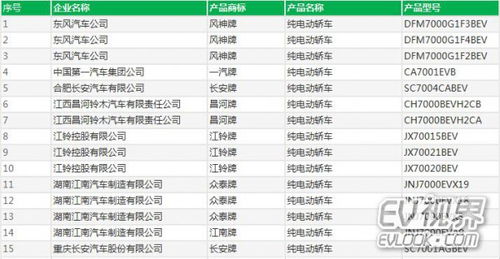 工信部第297批道路機(jī)動(dòng)車(chē)輛生產(chǎn)企業(yè)及產(chǎn)品公告解讀
