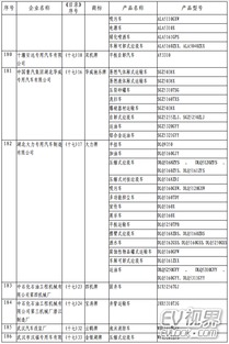 工信部發(fā)布第287批道路機(jī)動(dòng)車(chē)輛生產(chǎn)企業(yè)及產(chǎn)品公告 行業(yè)準(zhǔn)入與產(chǎn)品更新齊頭并進(jìn)
